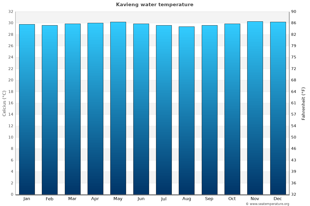 Kavieng sea temperature graph Kavieng average water temp chart