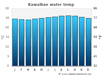 Kawaihae average water temp