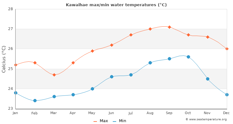 Kawaihae average maximum / minimum water temperatures