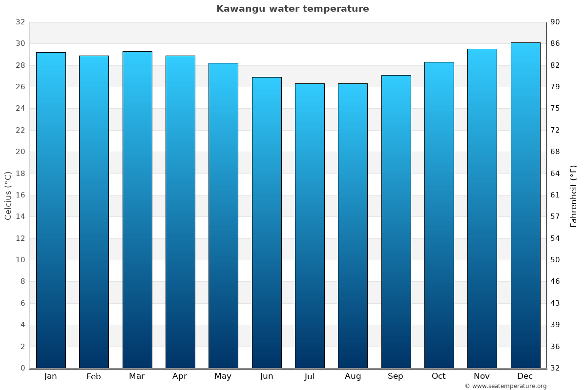 Kawangu sea temperature graph Kawangu average water temp chart