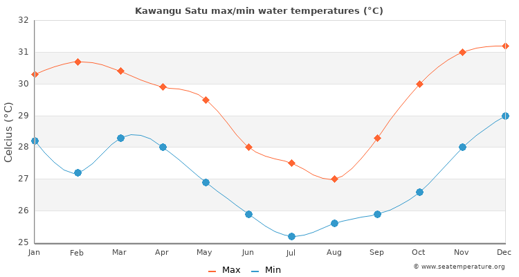 Kawangu Satu average maximum / minimum water temperatures