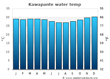 Kawapante average water temp