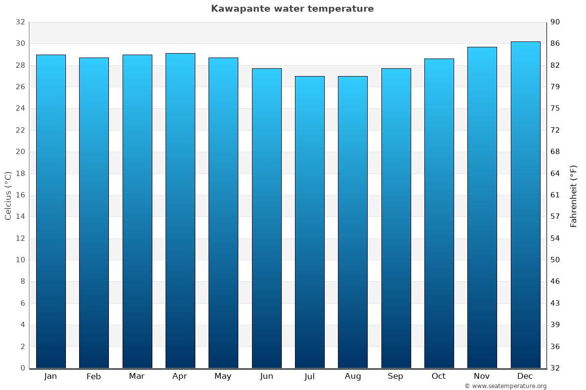 Kawapante sea temperature graph Kawapante average water temp chart