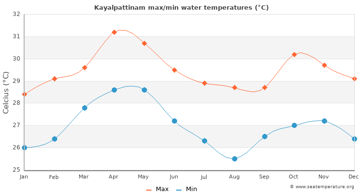 Kayalpattinam average maximum / minimum water temperatures
