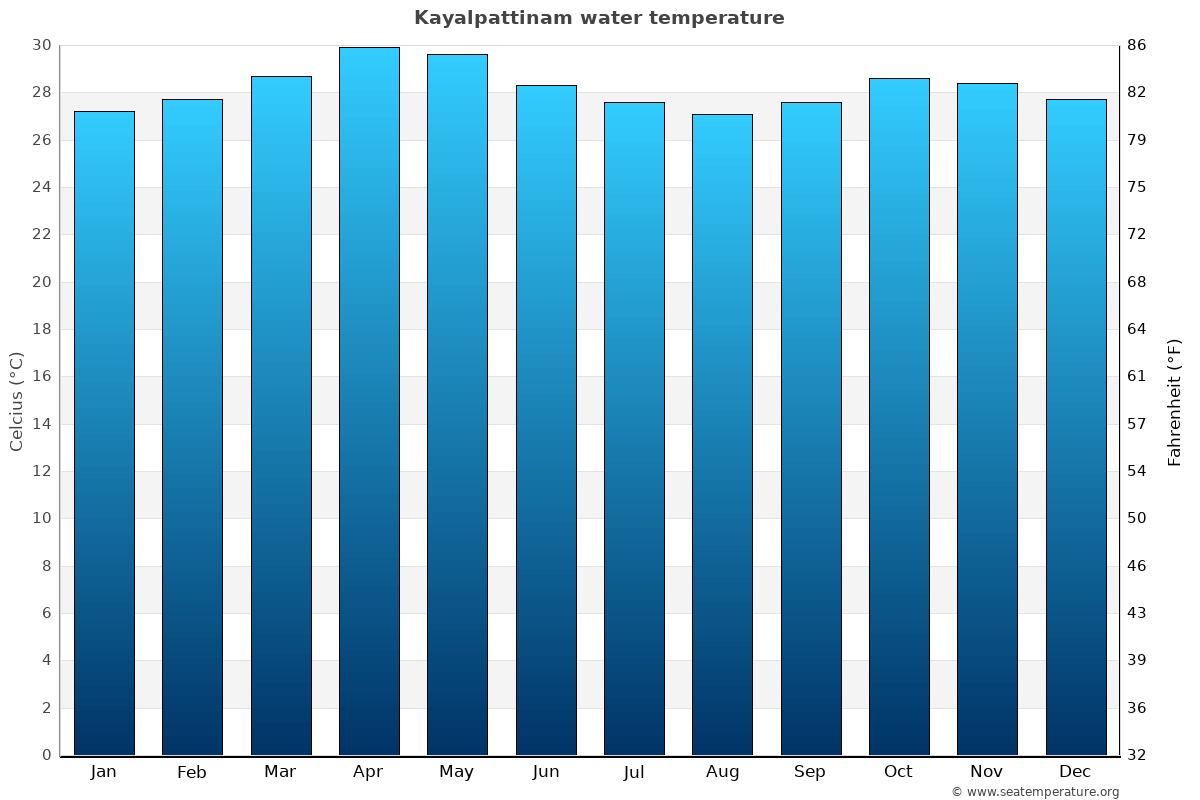Kayalpattinam average water temp chart