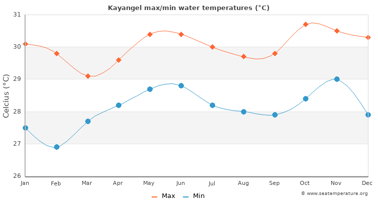 Kayangel average maximum / minimum water temperatures