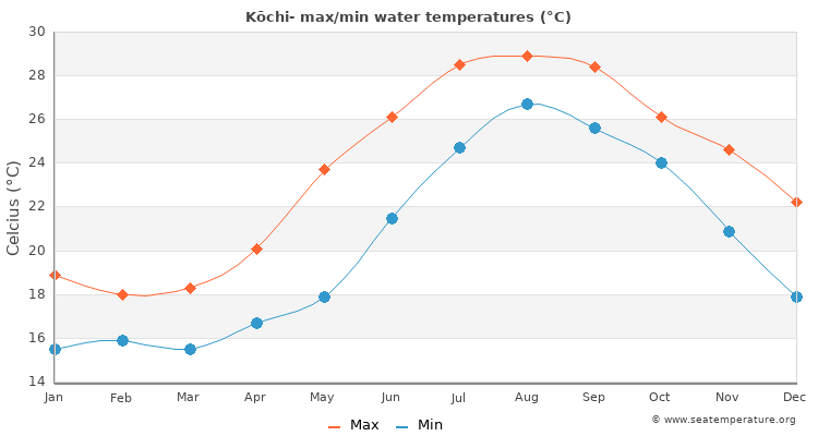Kōchi- average maximum / minimum water temperatures