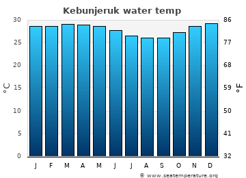 Kebunjeruk average water temp