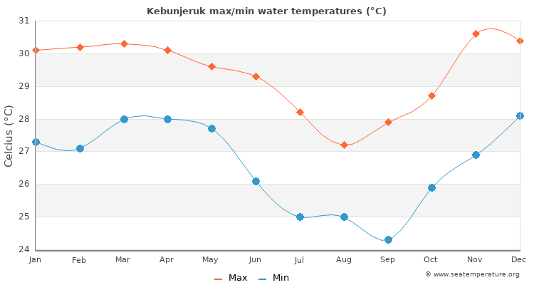 Kebunjeruk average maximum / minimum water temperatures