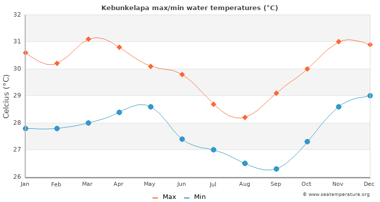 Kebunkelapa average maximum / minimum water temperatures
