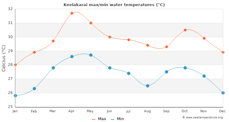 Keelakarai average maximum / minimum water temperatures