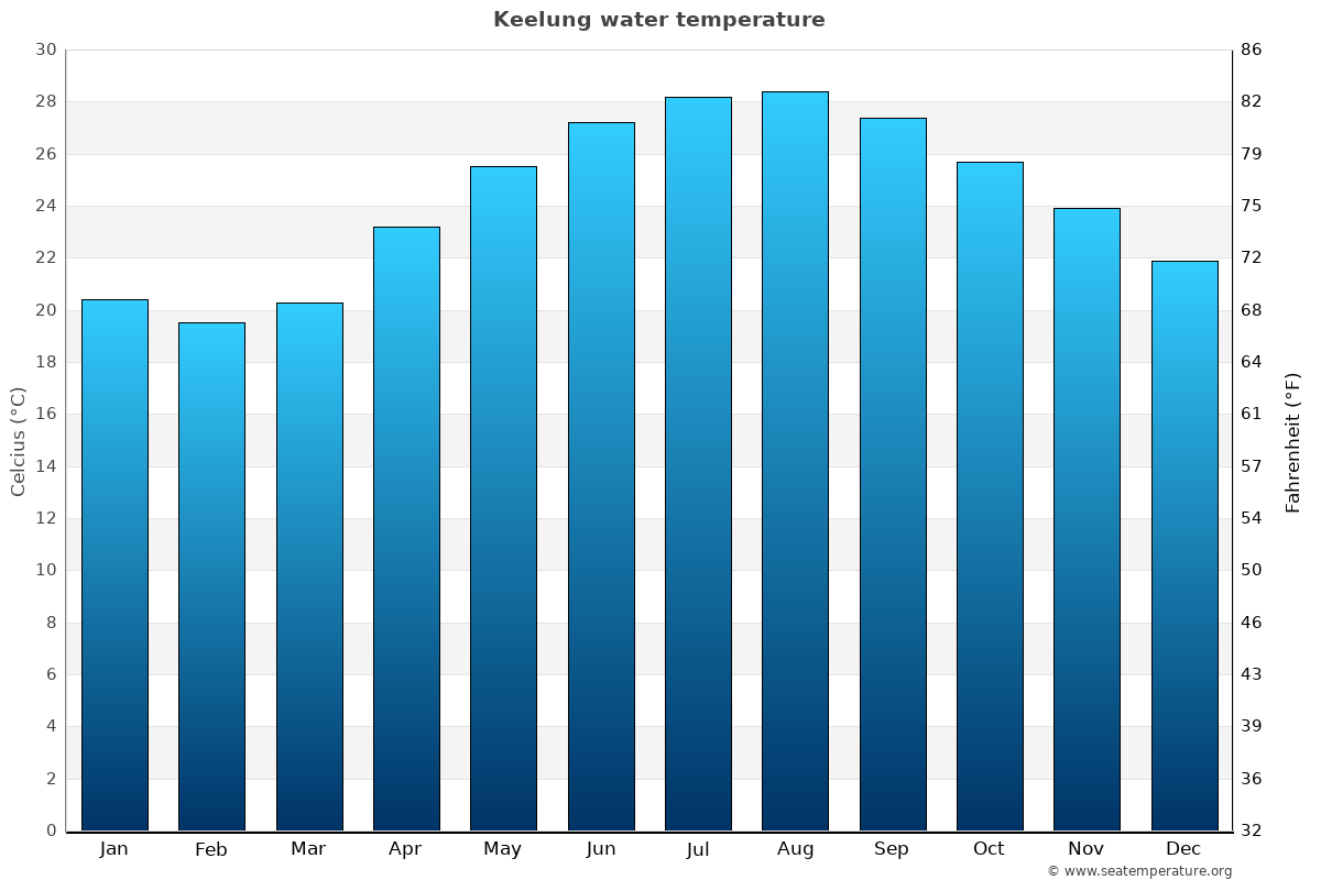 Keelung average water temp chart