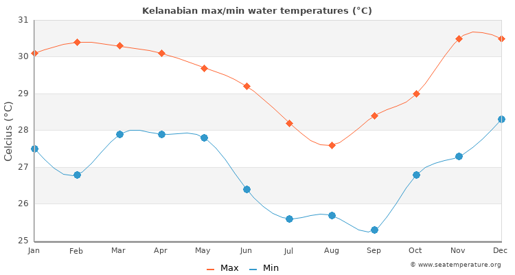 Kelanabian average maximum / minimum water temperatures