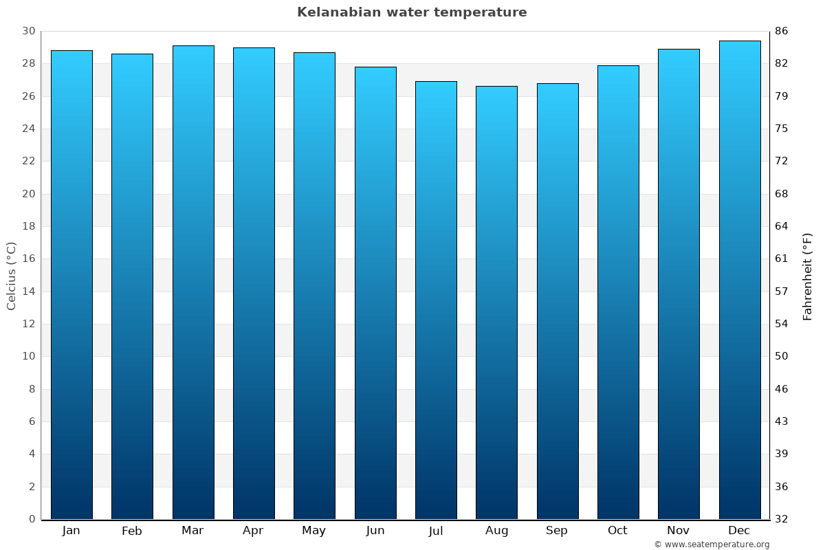 Kelanabian average water temp chart