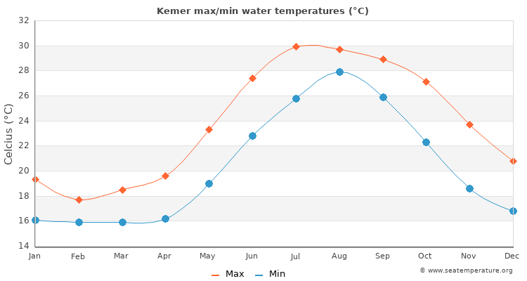 Kemer average maximum / minimum water temperatures