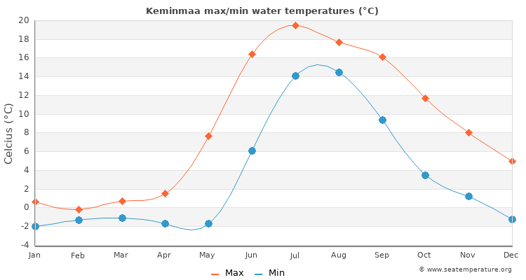 Keminmaa average maximum / minimum water temperatures