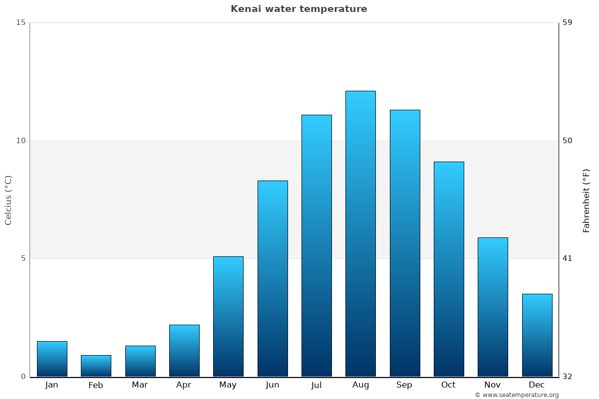 Kenai Tide Chart