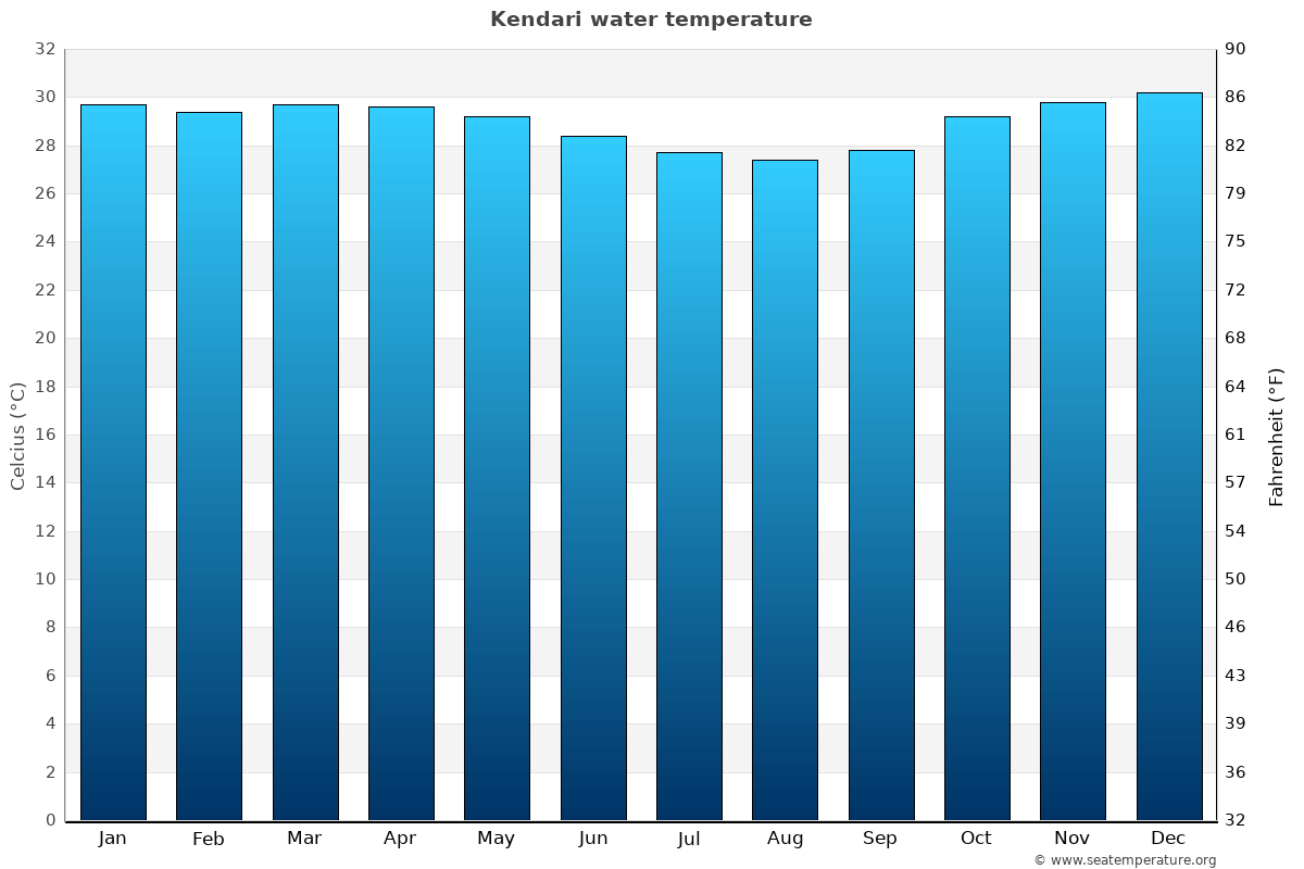 Kendari average water temp chart