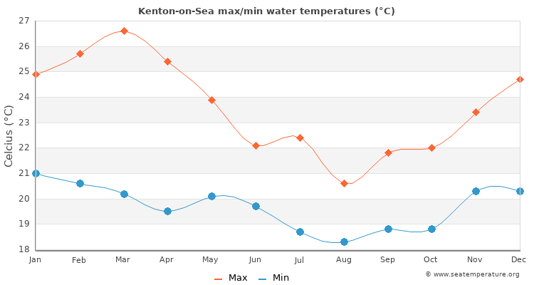Kenton-on-Sea average maximum / minimum water temperatures