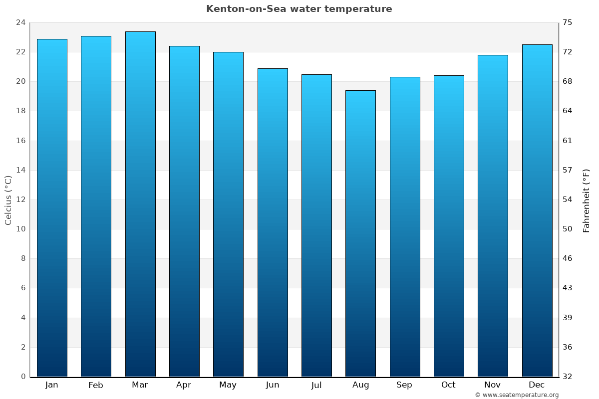 Kenton-on-Sea sea temperature graph Kenton-on-Sea average water temp chart