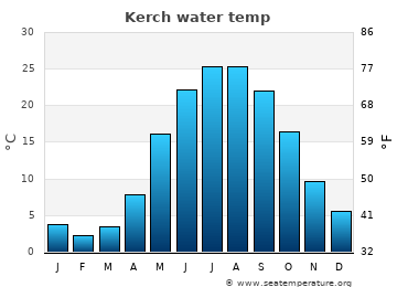 Kerch average water temp