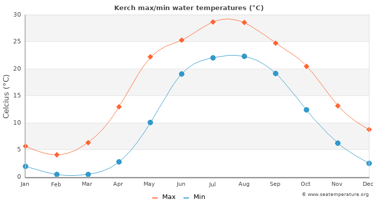 Kerch average maximum / minimum water temperatures