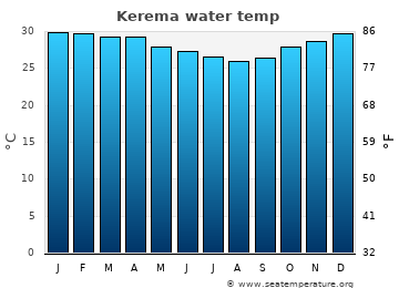 Kerema average sea sea_temperature chart