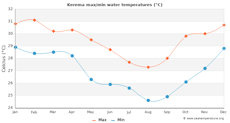 Kerema average maximum / minimum water temperatures