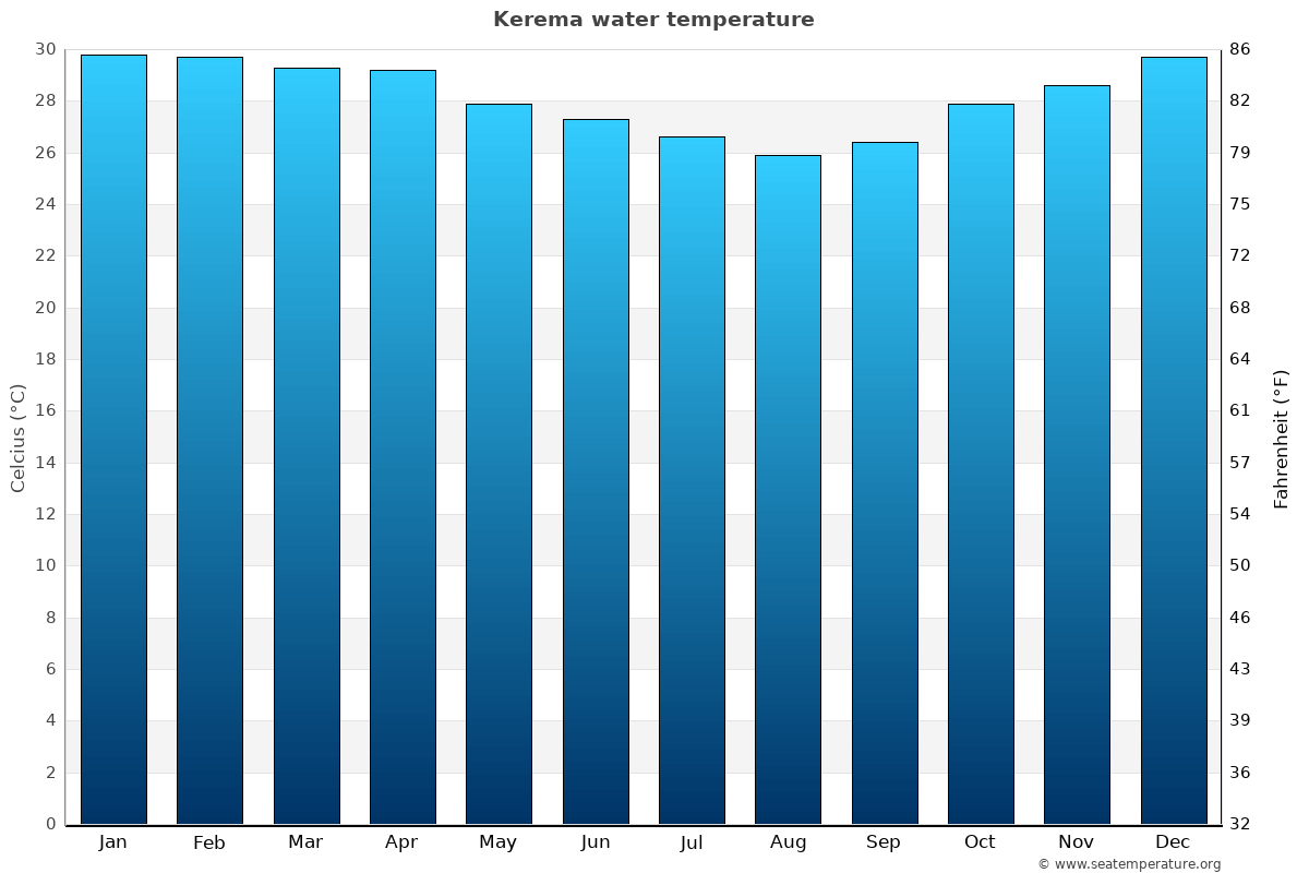 Kerema average water temp chart