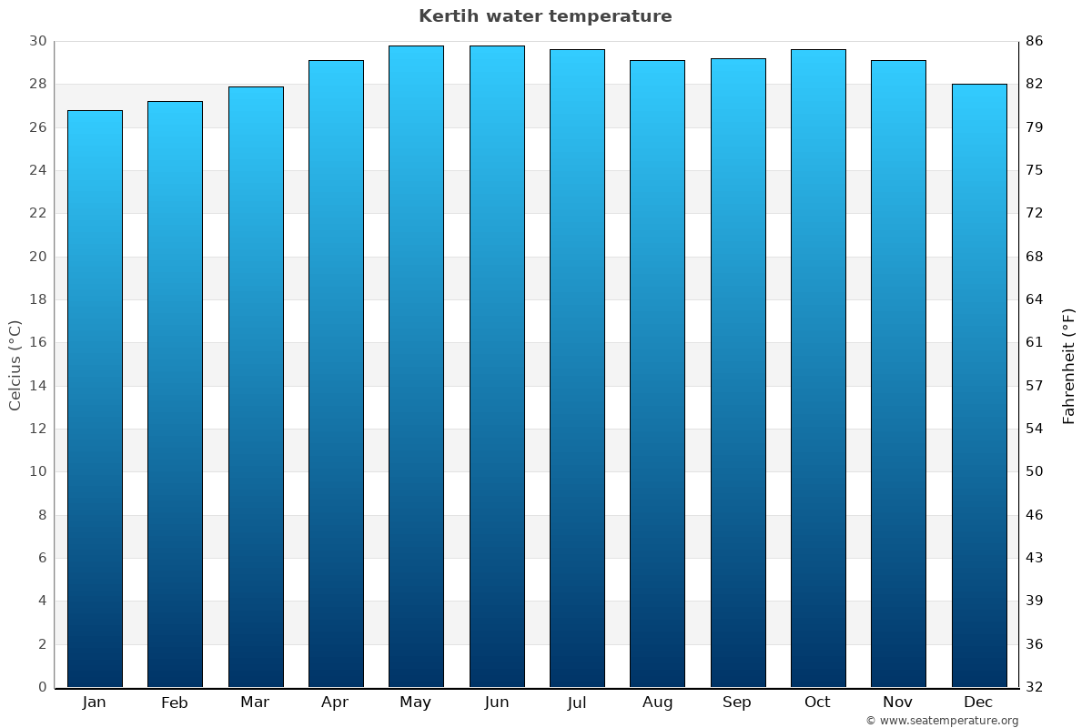 Kertih average water temp chart