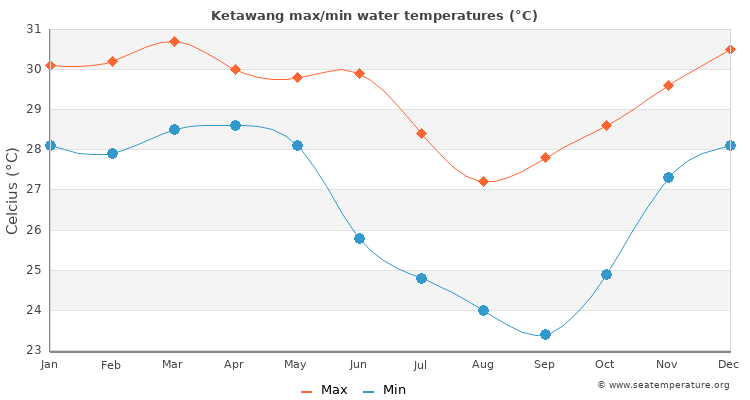Ketawang average maximum / minimum water temperatures
