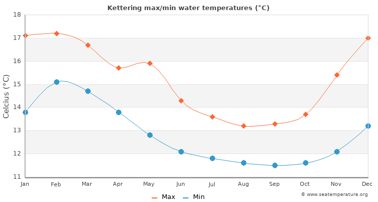 Kettering average maximum / minimum water temperatures