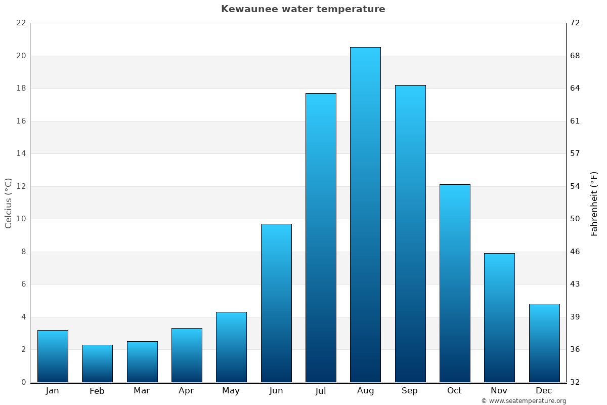 Kewaunee average water temp chart