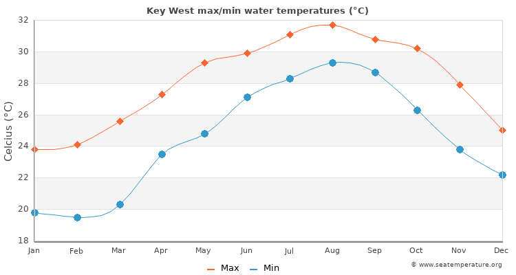 Key West average maximum / minimum water temperatures
