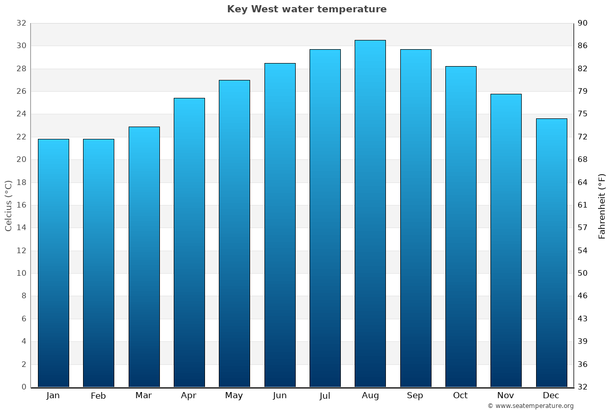 Florida Annual Temperature Chart