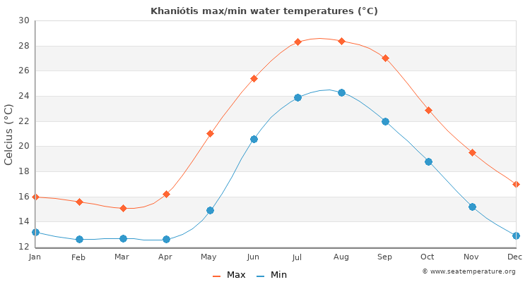 Khaniótis average maximum / minimum water temperatures
