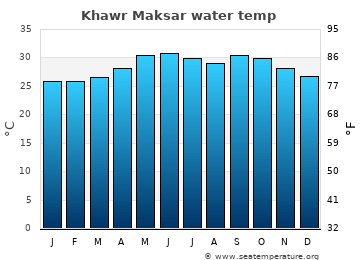 Khawr Maksar average water temp