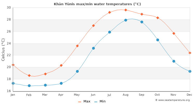 Khān Yūnis average maximum / minimum water temperatures