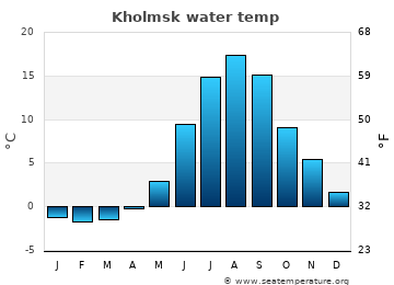 Kholmsk average water temp
