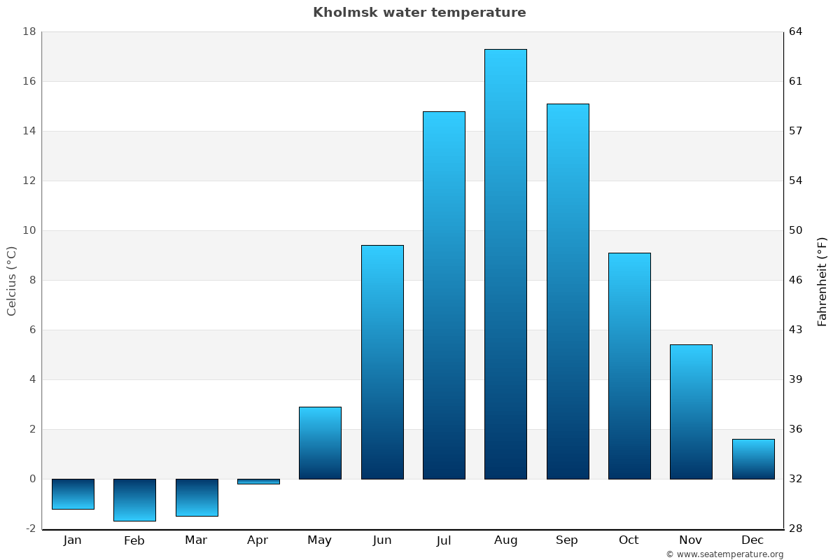Kholmsk sea temperature graph Kholmsk average water temp chart