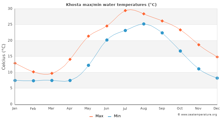Khosta average maximum / minimum water temperatures