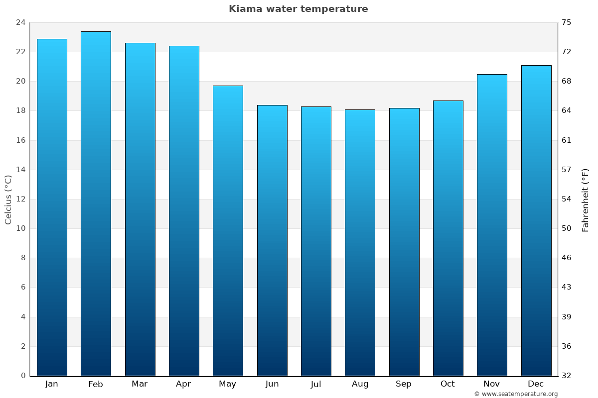 Kiama average water temp chart