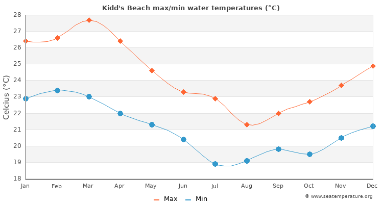 Kidd's Beach average maximum / minimum water temperatures