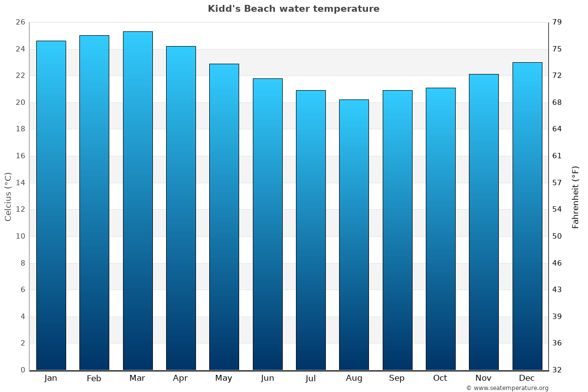Kidd's Beach average water temp chart