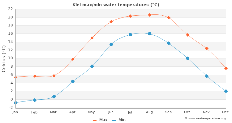 Kiel average maximum / minimum water temperatures