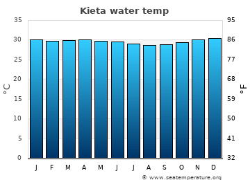 Kieta average sea sea_temperature chart