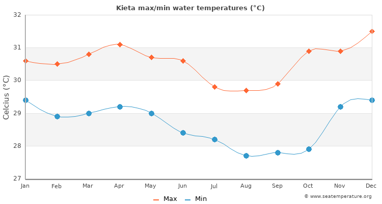Kieta average maximum / minimum water temperatures