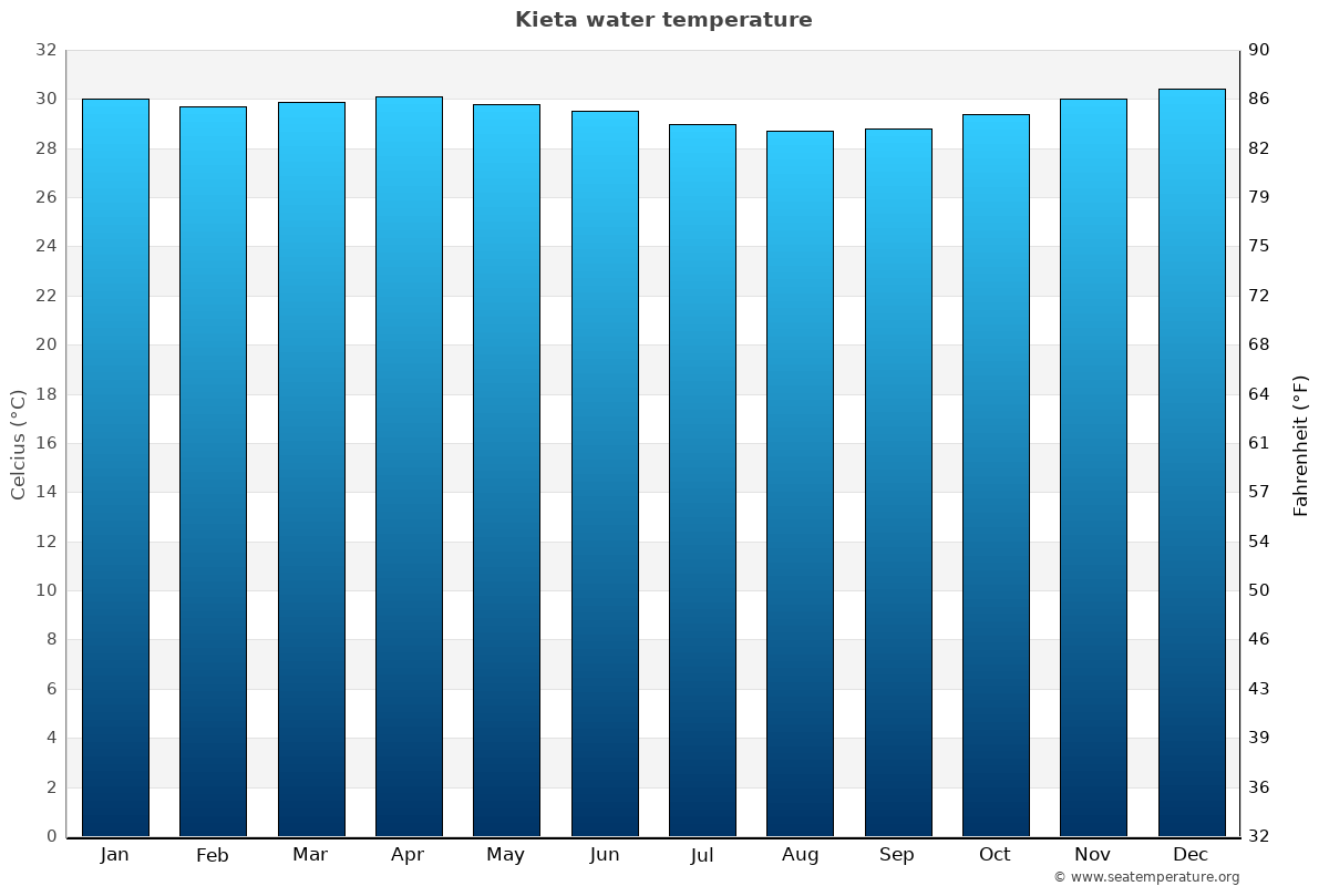 Kieta average water temp chart