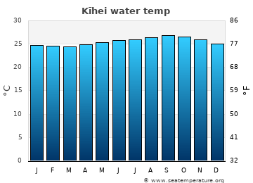 Kīhei average water temp