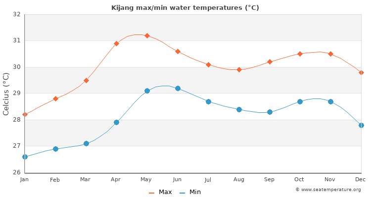 Kijang average maximum / minimum water temperatures